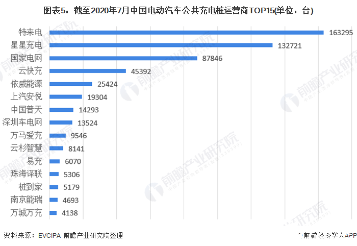 图表5：截至2020年7月中国电动汽车公共充电桩运营商TOP15(单位：台)