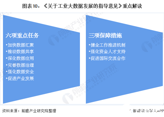 圖表10：《關(guān)于工業(yè)大數(shù)據(jù)發(fā)展的指導意見》重點解讀