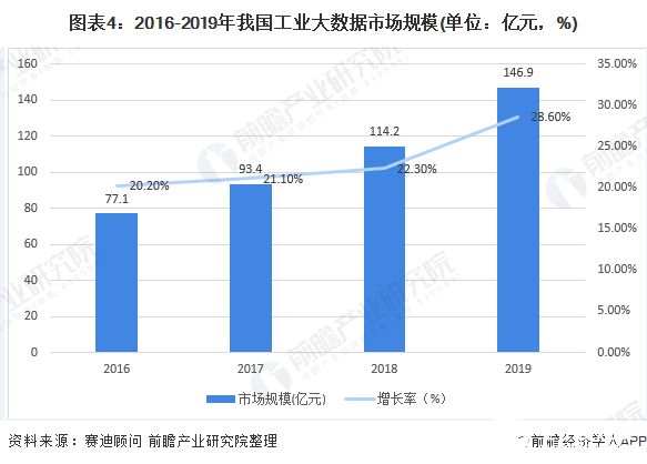 圖表4：2016-2019年我國工業(yè)大數(shù)據(jù)市場規(guī)模(單位：億元，%)