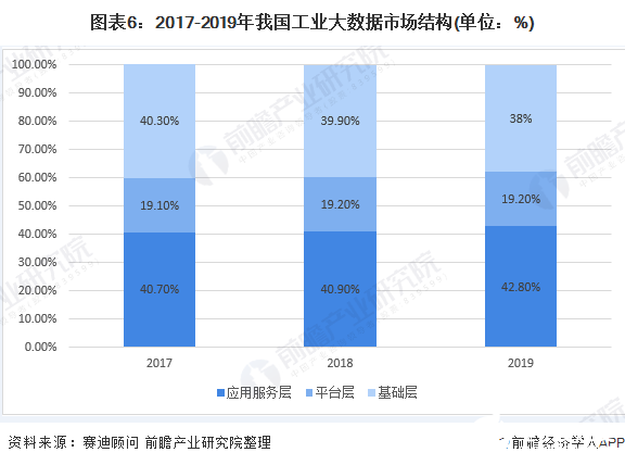 图表6：2017-2019年我国工业大数据市场结构(单位：%)