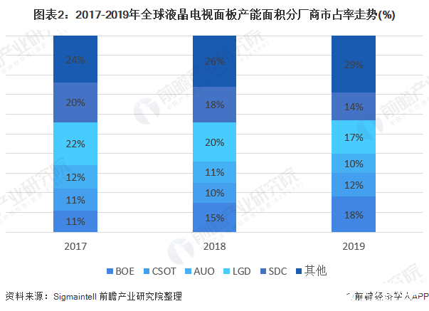 图表2：2017-2019年全球液晶电视面板产能面积分厂商市占率走势(%)