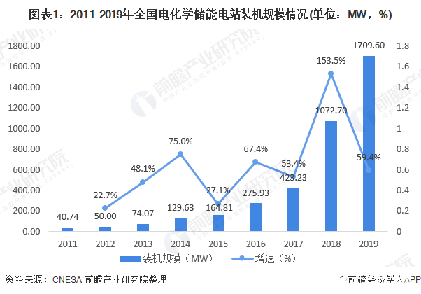 圖表1：2011-2019年全國電化學(xué)儲能電站裝機(jī)規(guī)模情況(單位：MW，%)