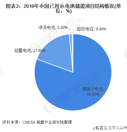 圖表2：2019年中國已投運(yùn)電池儲能項(xiàng)目結(jié)構(gòu)情況(單位：%)