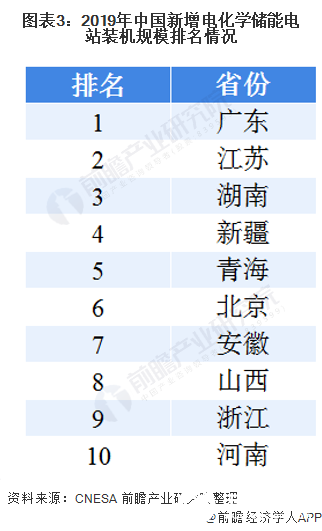 圖表3：2019年中國新增電化學(xué)儲能電站裝機(jī)規(guī)模排名情況