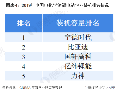 圖表4：2019年中國電化學(xué)儲能電站企業(yè)裝機(jī)排名情況