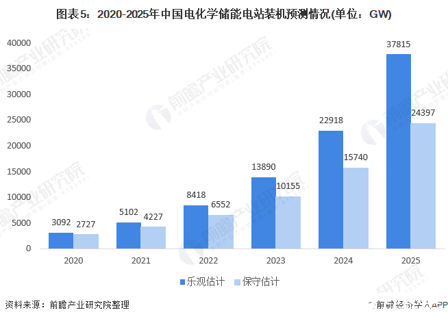 圖表5：2020-2025年中國電化學(xué)儲能電站裝機(jī)預(yù)測情況(單位：GW)