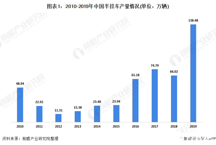 专用汽车细分市场产量均实现同比增长