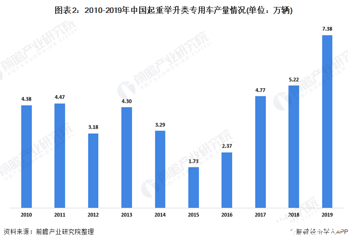 圖表2：2010-2019年中國(guó)起重舉升類專用車產(chǎn)量情況(單位：萬(wàn)輛)