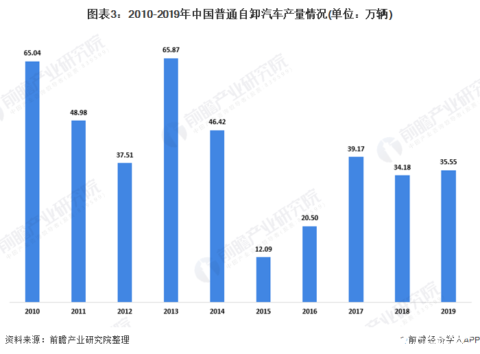 圖表3：2010-2019年中國(guó)普通自卸汽車產(chǎn)量情況(單位：萬(wàn)輛)