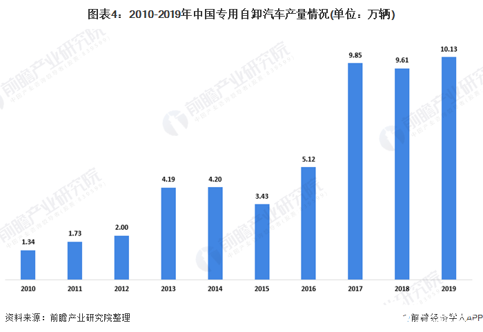 圖表4：2010-2019年中國(guó)專用自卸汽車產(chǎn)量情況(單位：萬(wàn)輛)