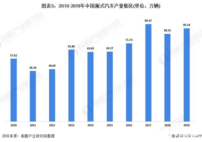 图表5：2010-2019年中国厢式汽车产量情况(单位：万辆)