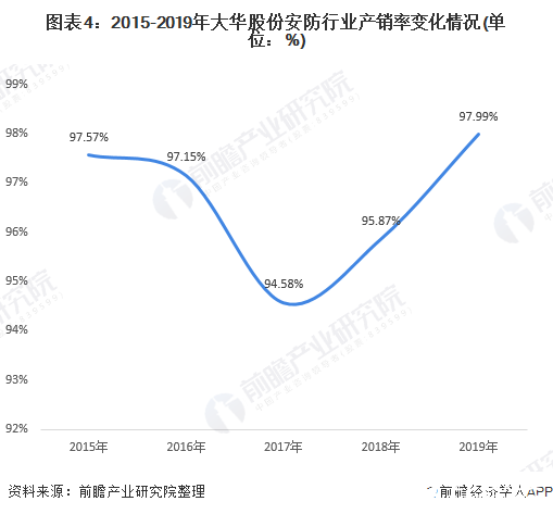 图表4：2015-2019年大华股份安防行业产销率变化情况(单位：%)