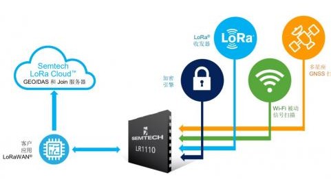 LoRa 聯盟實現了 LoRa 芯片供應的多元化
