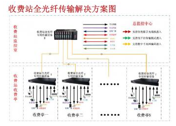 基于光端机传输的收费站全光纤传输系统改造设计