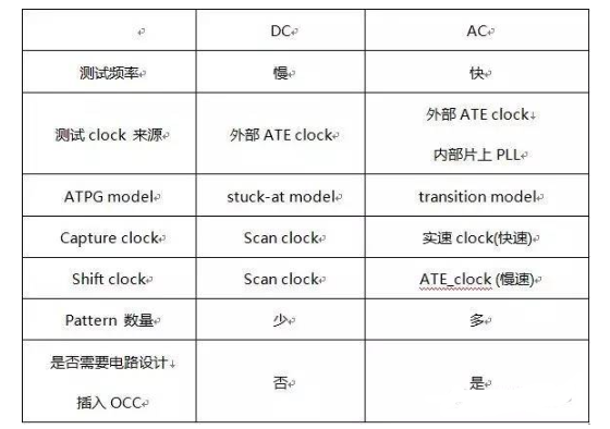 DC SCAN与AC SCAN的异同 常用的OCC电路结构分析