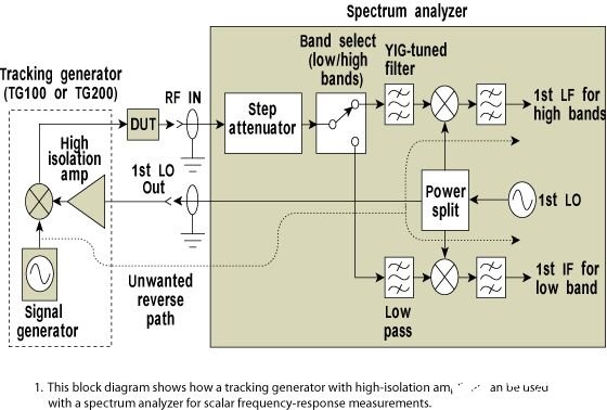 低频带跟踪信号发生器系统在频谱分析仪中的应用