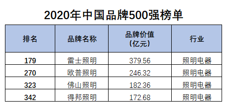 半岛体育app雷士照明第九次蝉联“中国品牌500强排行榜”照明行业前茅(图1)