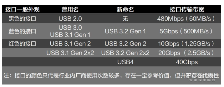 便携式移动固态硬盘的选购指南及基础知识