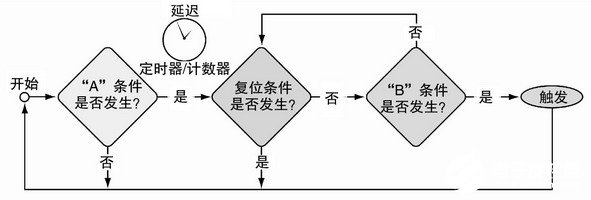 采用双触发排列方法的现代数字示波器