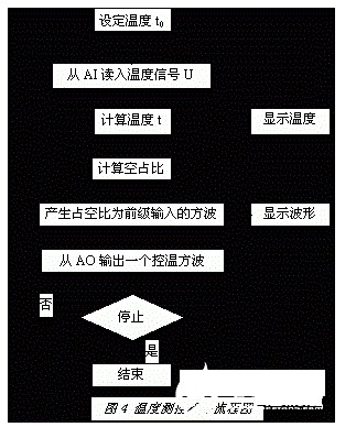 溫度測控系統組成與溫度信號產生與處理