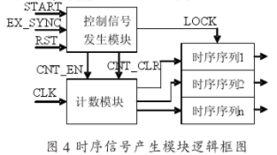 基于FPGA邏輯器件實現便攜式激光測距機電路檢測儀的設計