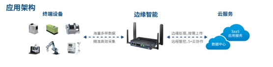 案例|研華邊緣計算網關EPC-R3220，快速助力空氣壓縮機應用