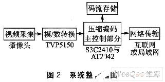 芯片