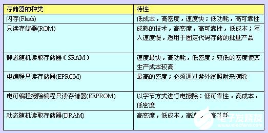 存储器和数字芯片测试的基本测试技术