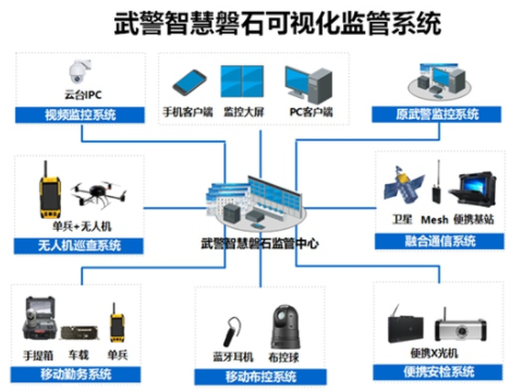 武警总队智慧磐石可视化监控系统的结构组成和应用设...