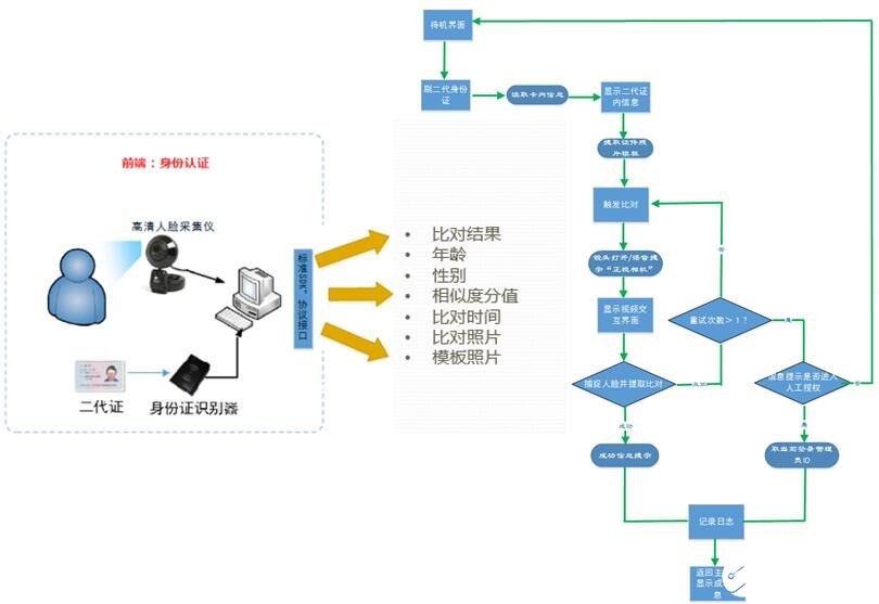 人脸识别智能化小区门禁管理系统的设计与实现