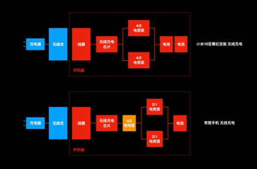 探究小米10至尊纪念版的50W无线秒充功能