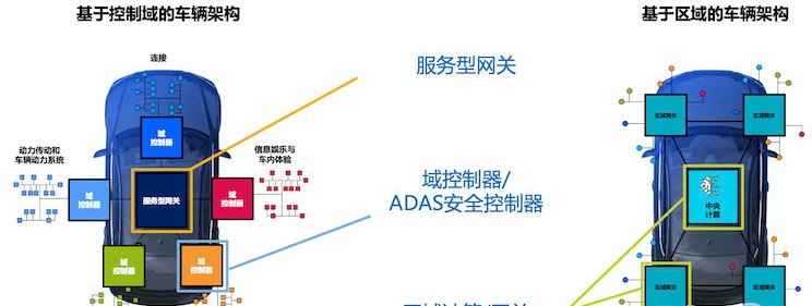 恩智浦S32G芯片支持单画面超6000万像素