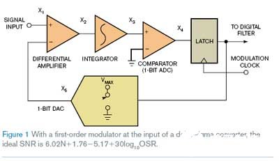 Δ－Σ轉(zhuǎn)換器信噪比是如何計(jì)算的