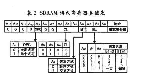 SDRAM控制器的设计和主要特点