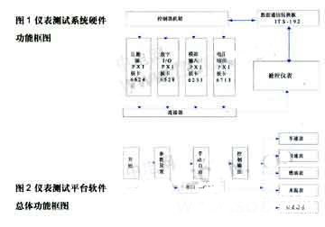 采用LabVIEW的图形化程序语言实现数字仪表测试系统的设计