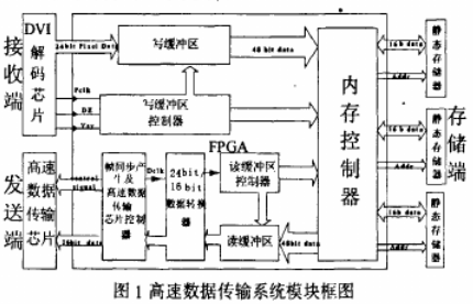 基于Cyclone系列FPGA和片外存储介质的高速数据传输系统的设计