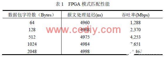 基于FPGA上实现硬件入侵检测系统的设计