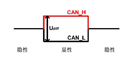 电平如何利用CAN控制器转换成逻辑？