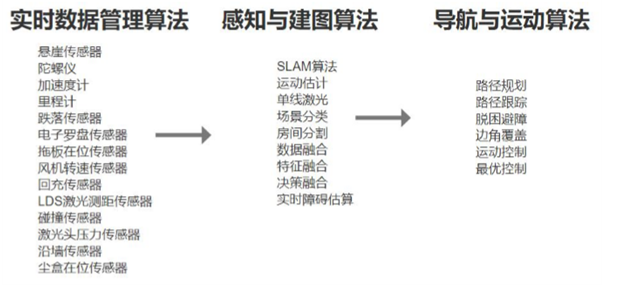 多种传感器协同工作，使扫地机器人智能清扫