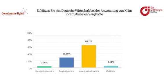 最新调查：35%德国中小企业正使用人工智能办公