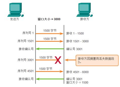 通俗地讲解TCP的固定窗口和滑动窗口