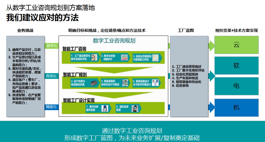 工业物联网技术赋能企业数字化转型