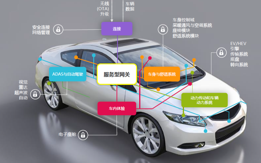 汽车电子架构升级,零部件厂商迎来新商机