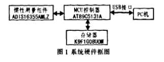 基于加速度測(cè)量傳感器實(shí)現(xiàn)高精度慣性測(cè)量組件系統(tǒng)的應(yīng)用方案