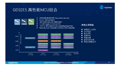 GD32E5 系列定时器全面助力工业互联网