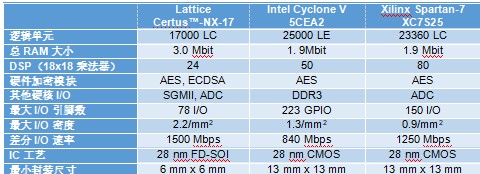 PCI Express通过结合Nexus FPGA 技术平台与 LUT 实现以太网协议