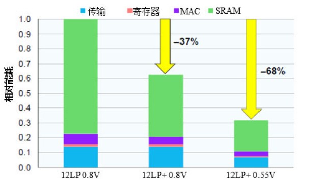 典型AI運算的功耗最多可減少75%？