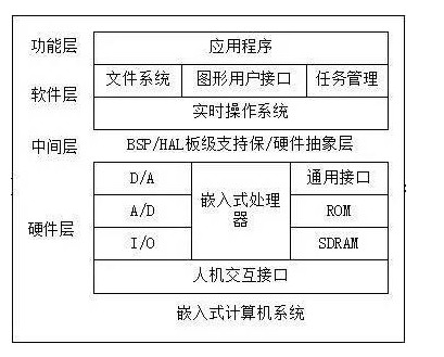 关于嵌入式微处理器体系结构组成部分