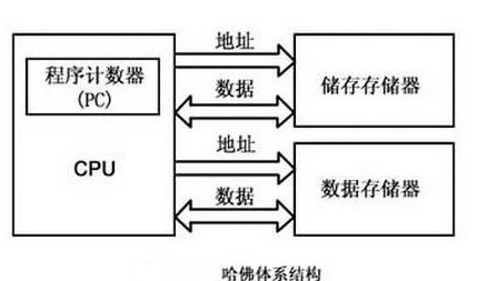 關(guān)于嵌入式微處理器體系結(jié)構(gòu)組成部分