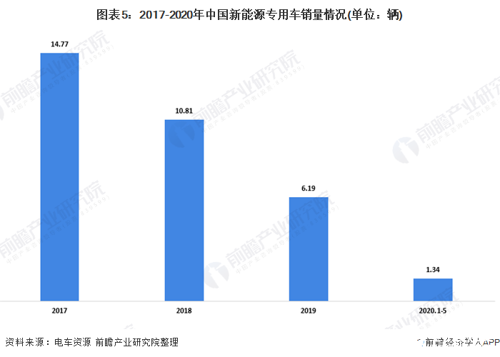 图表5：2017-2020年中国新能源专用车销量情况(单位：辆)